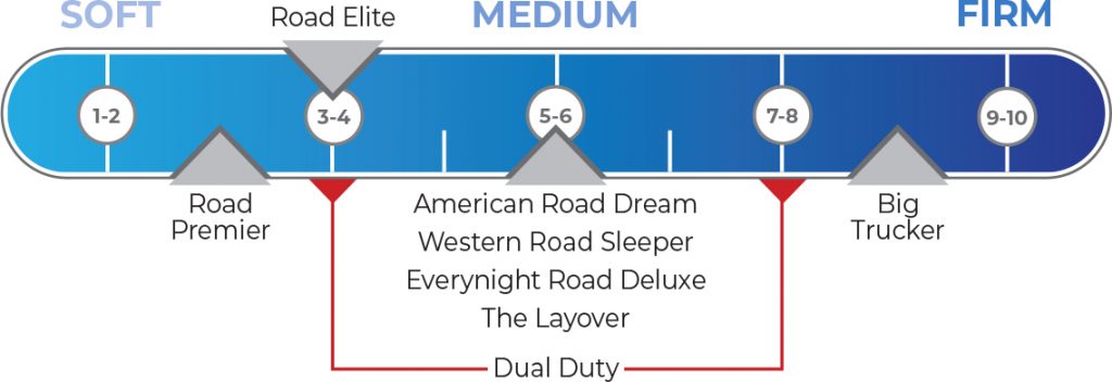 firmness guide of truck products